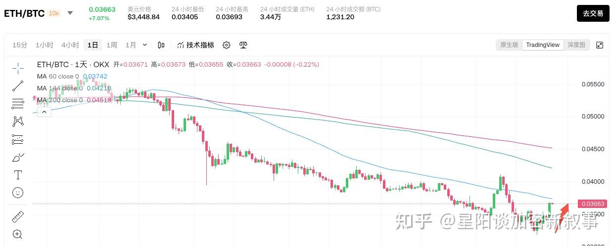 马斯克再次发推，以太坊瞬间上上扬FTX%！